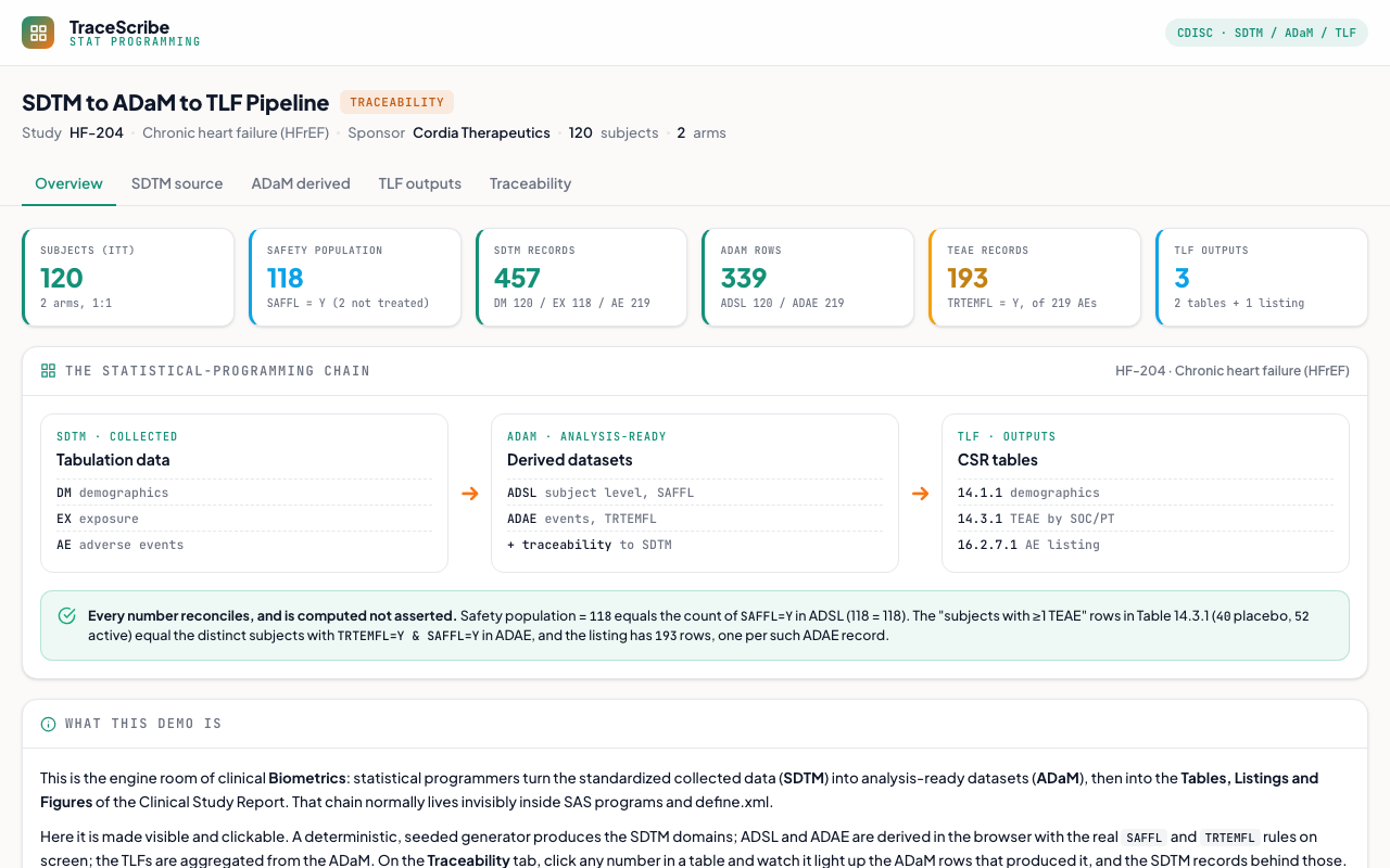 Screenshot of the SDTM to ADaM to TLF traceability demo