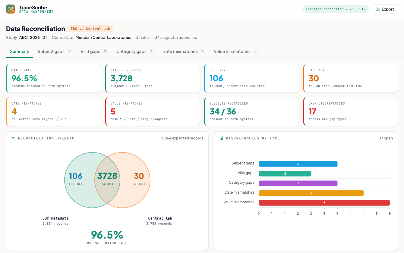 Screenshot of the data reconciliation demo