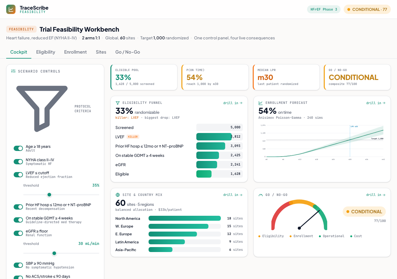 Screenshot of the Trial Feasibility Workbench cockpit: eligibility funnel, enrollment forecast, site mix, and a Go/No-Go gauge