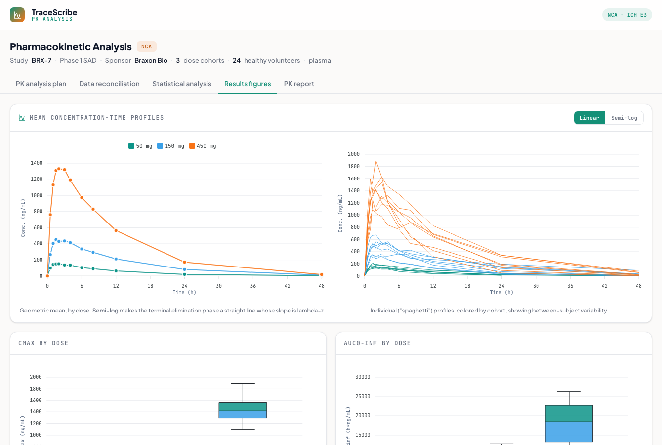Screenshot of the pharmacokinetic analysis demo