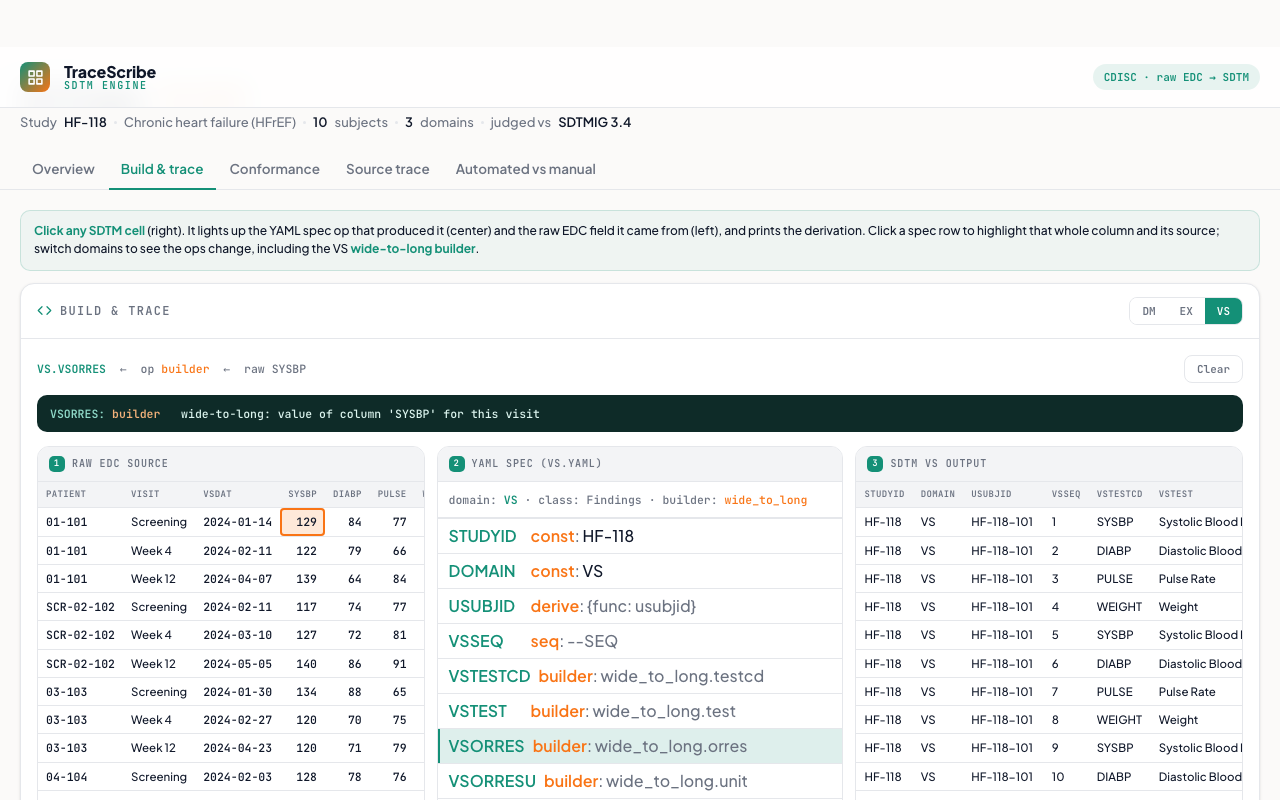 Screenshot of the SDTM Engine demo: a three-panel build-and-trace view linking a raw EDC field to a YAML spec op to the built SDTM cell