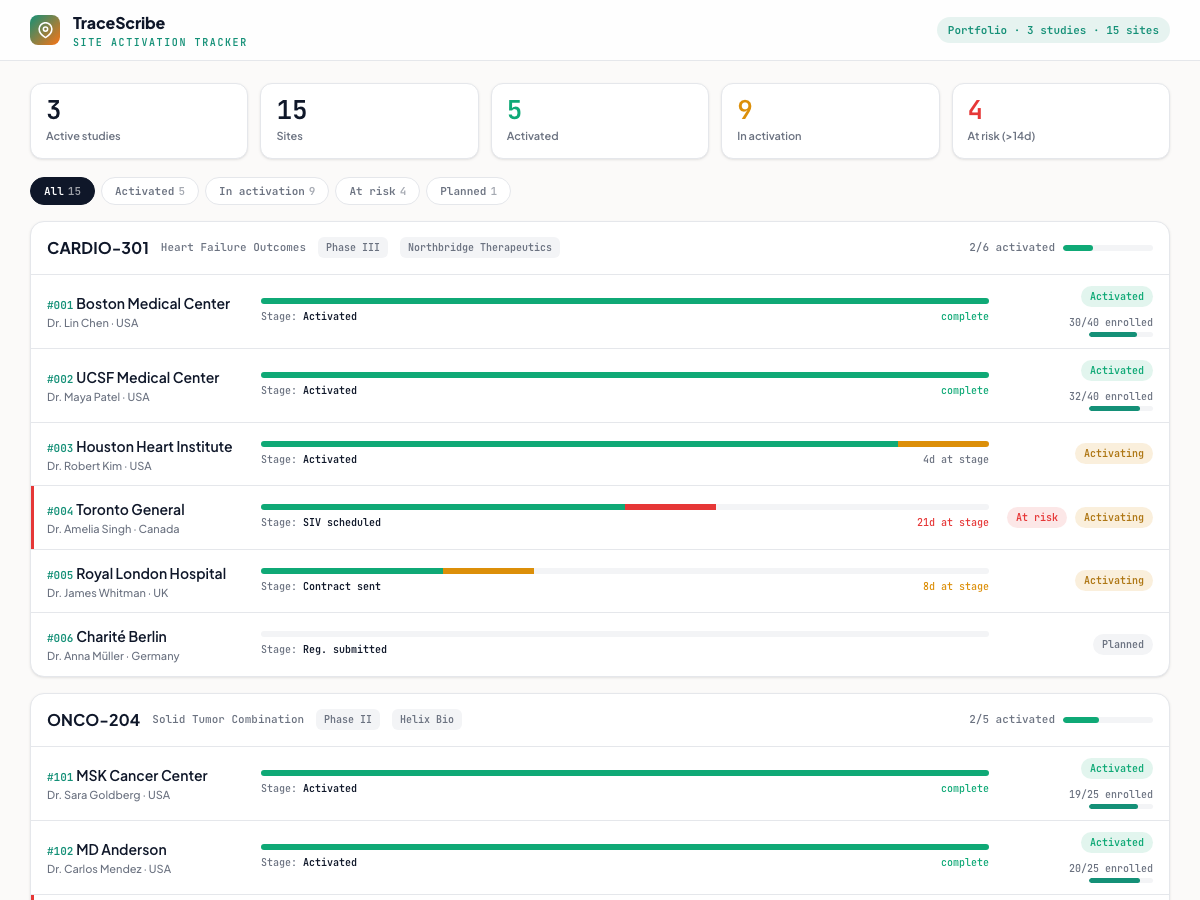 Screenshot of the site activation tracker demo